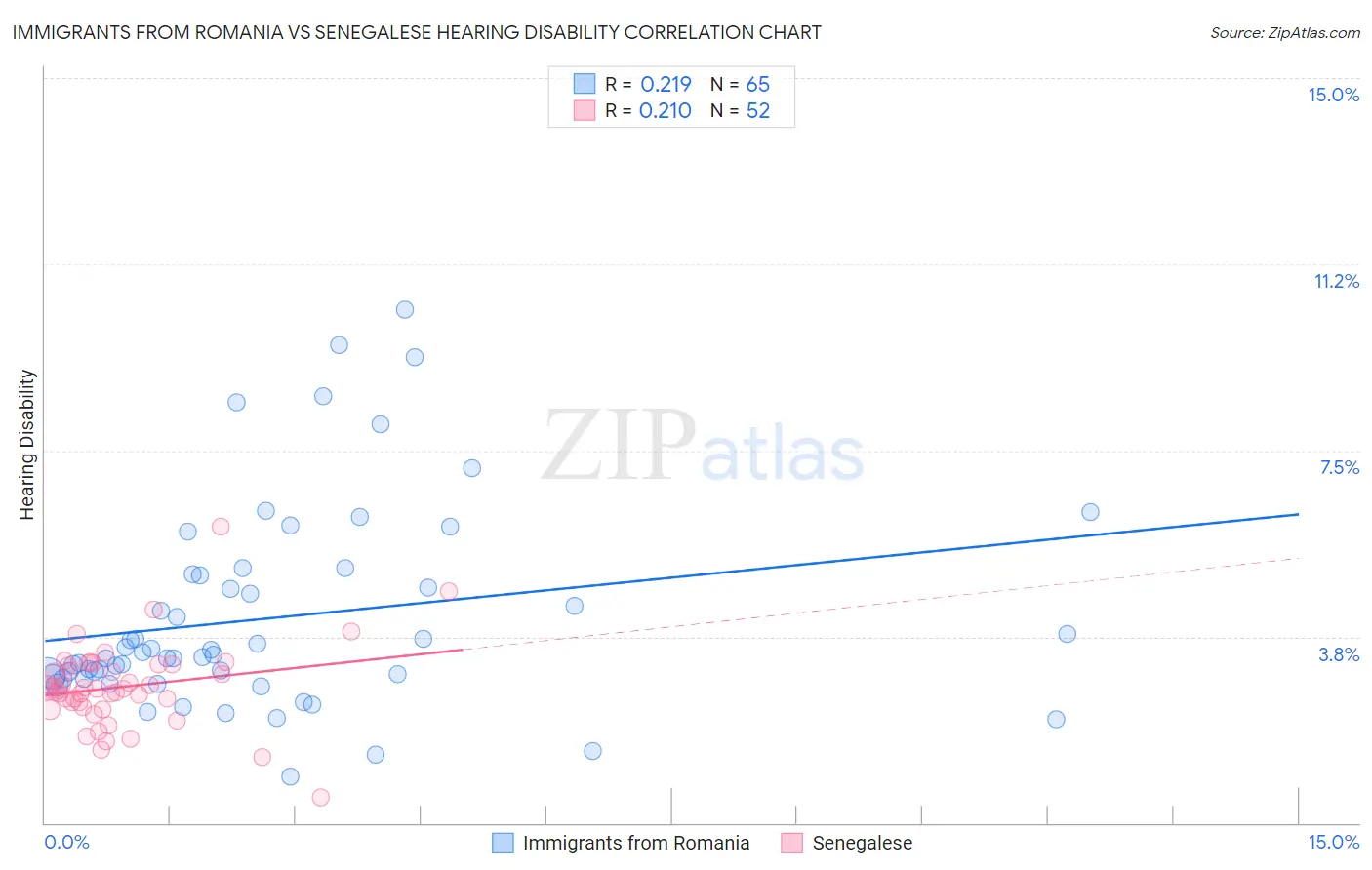 Immigrants from Romania vs Senegalese Hearing Disability