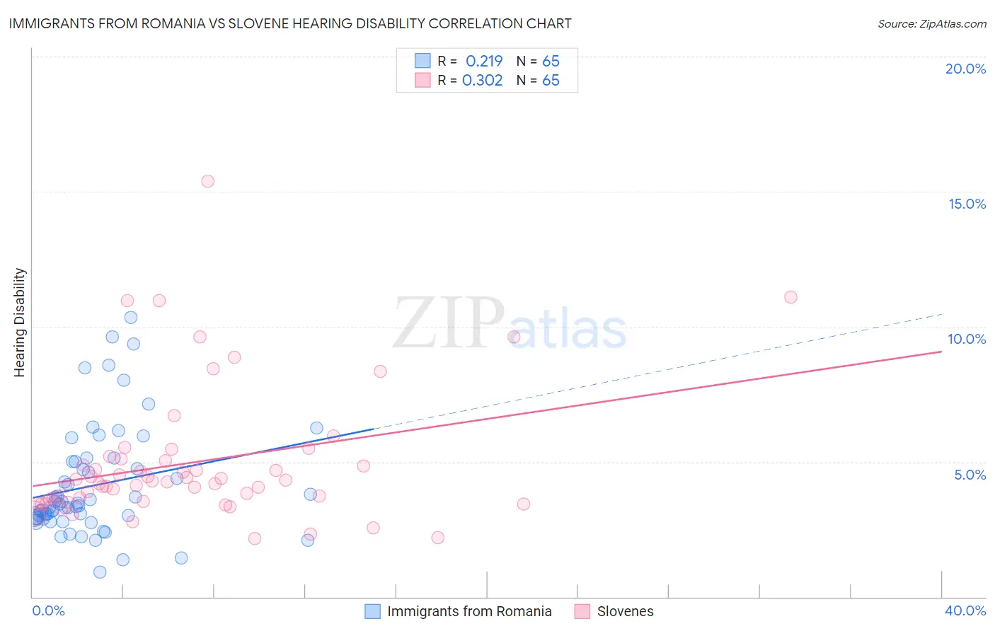 Immigrants from Romania vs Slovene Hearing Disability