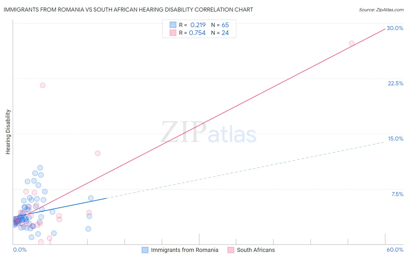 Immigrants from Romania vs South African Hearing Disability