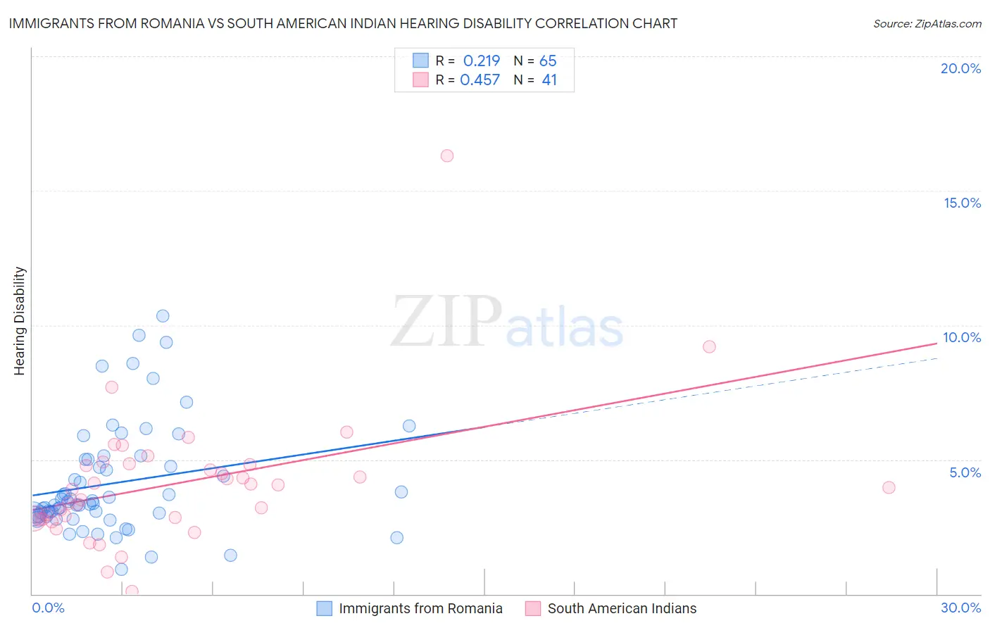 Immigrants from Romania vs South American Indian Hearing Disability