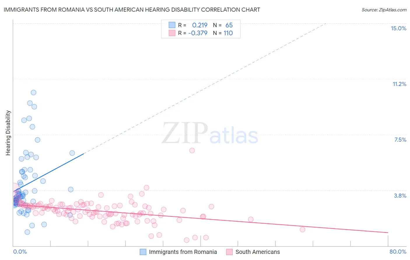 Immigrants from Romania vs South American Hearing Disability