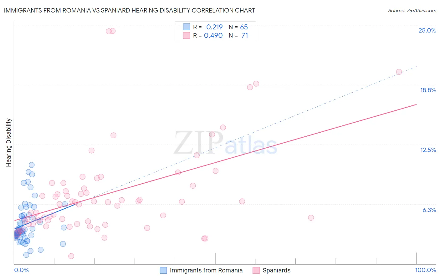 Immigrants from Romania vs Spaniard Hearing Disability