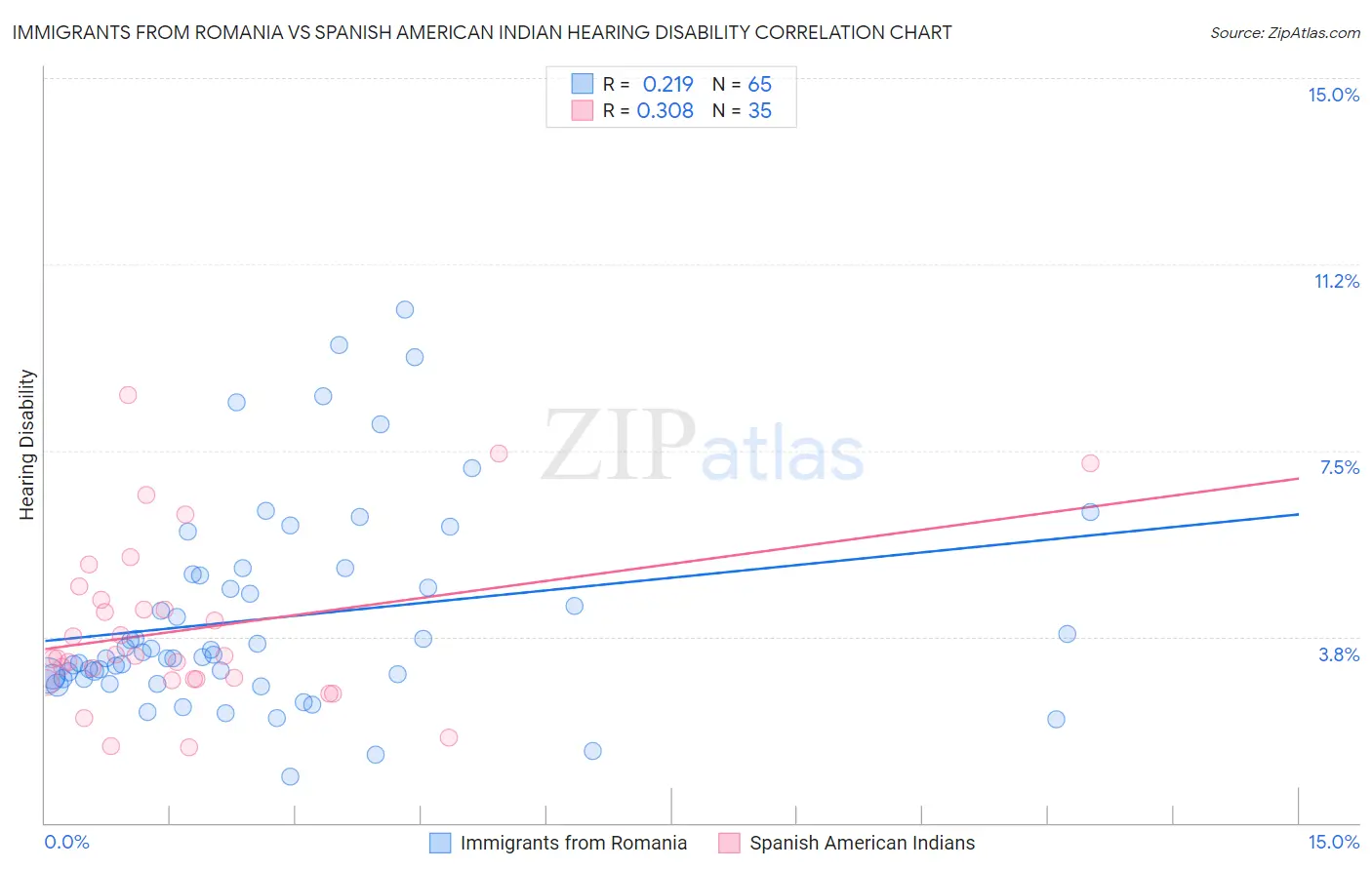 Immigrants from Romania vs Spanish American Indian Hearing Disability