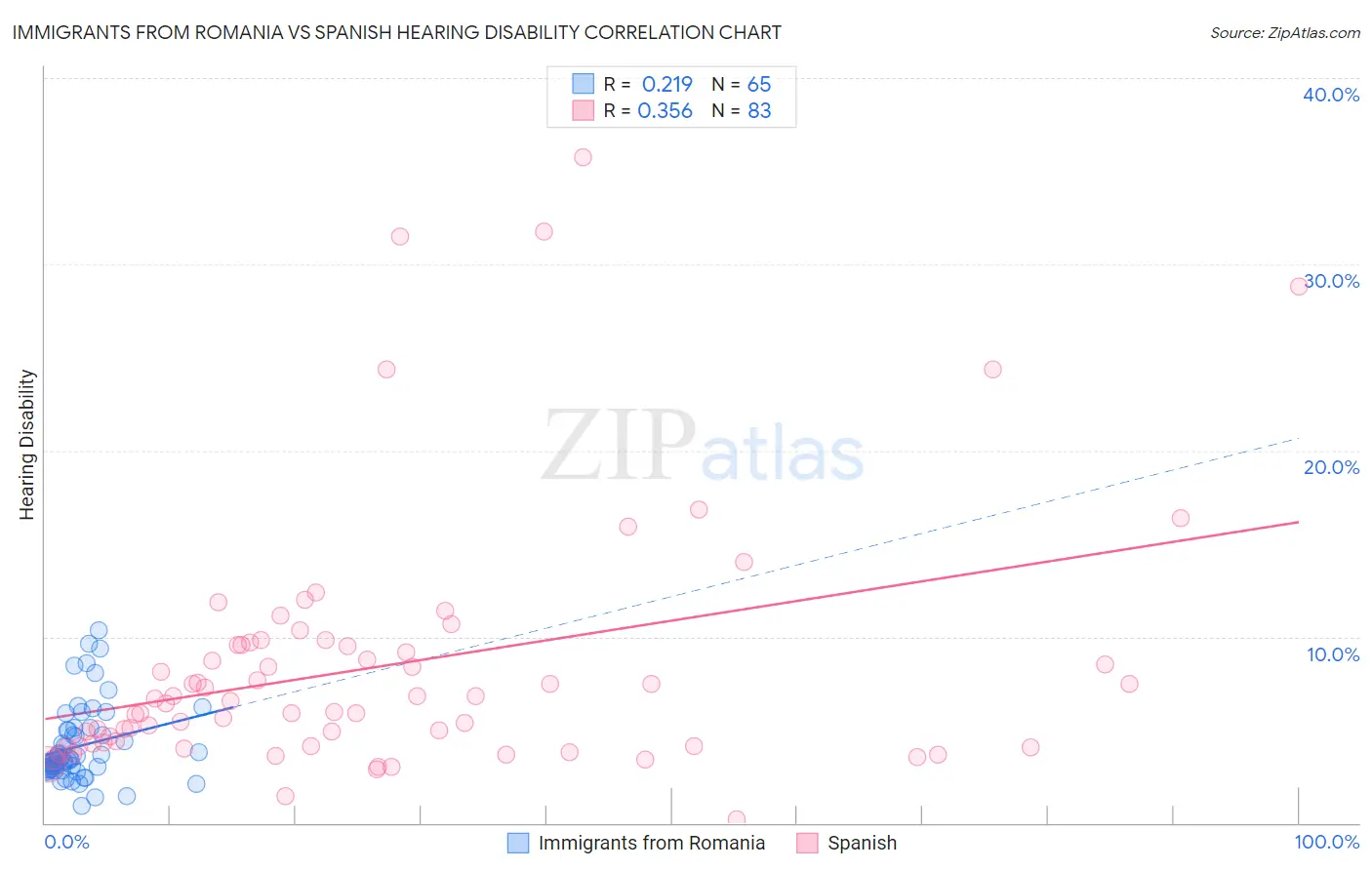 Immigrants from Romania vs Spanish Hearing Disability
