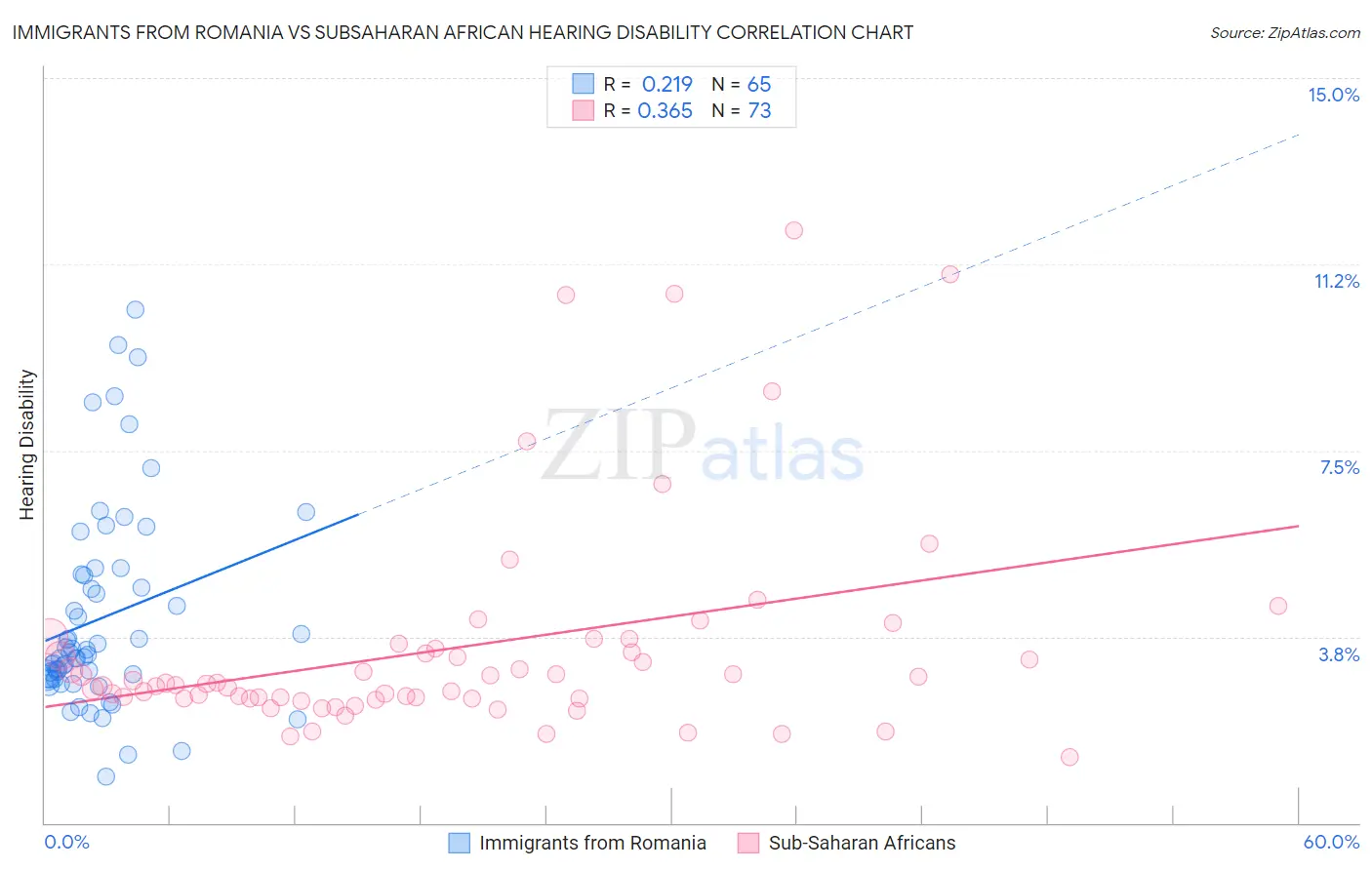 Immigrants from Romania vs Subsaharan African Hearing Disability