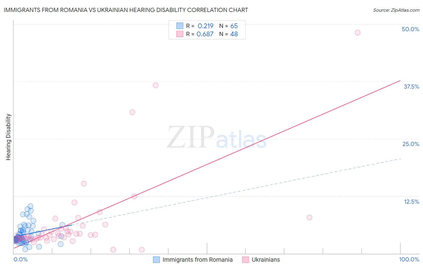 Immigrants from Romania vs Ukrainian Hearing Disability