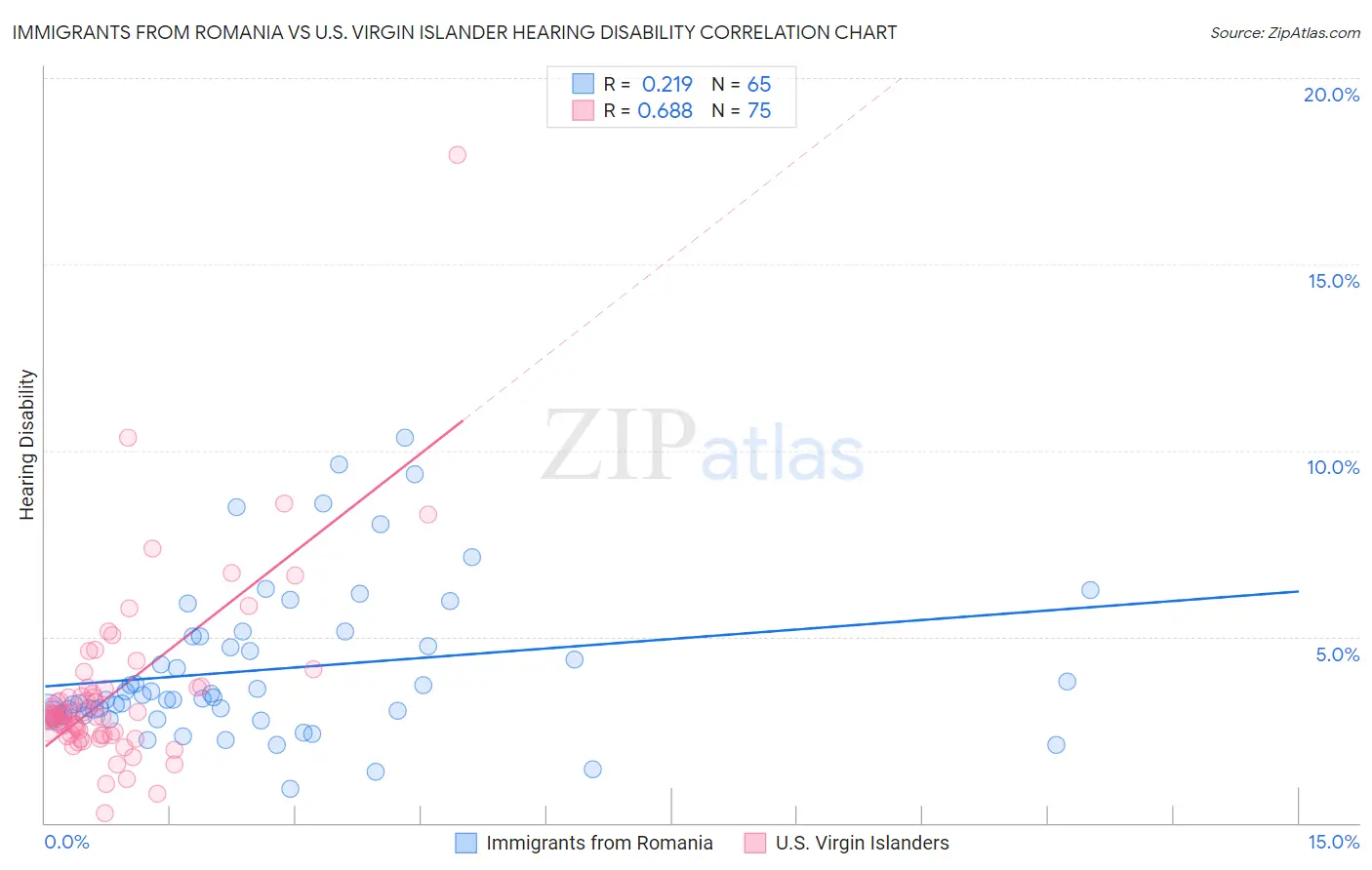 Immigrants from Romania vs U.S. Virgin Islander Hearing Disability
