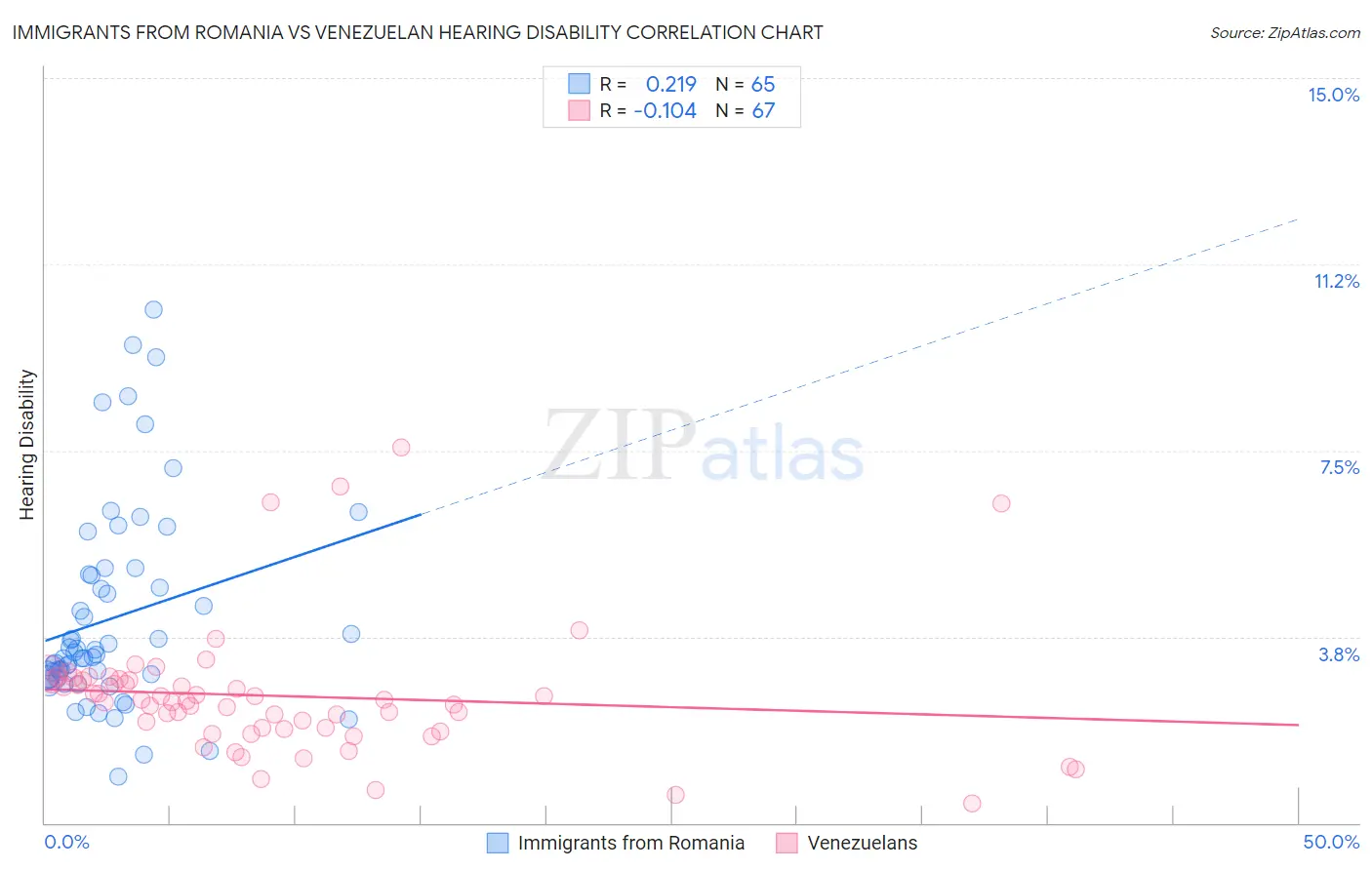 Immigrants from Romania vs Venezuelan Hearing Disability