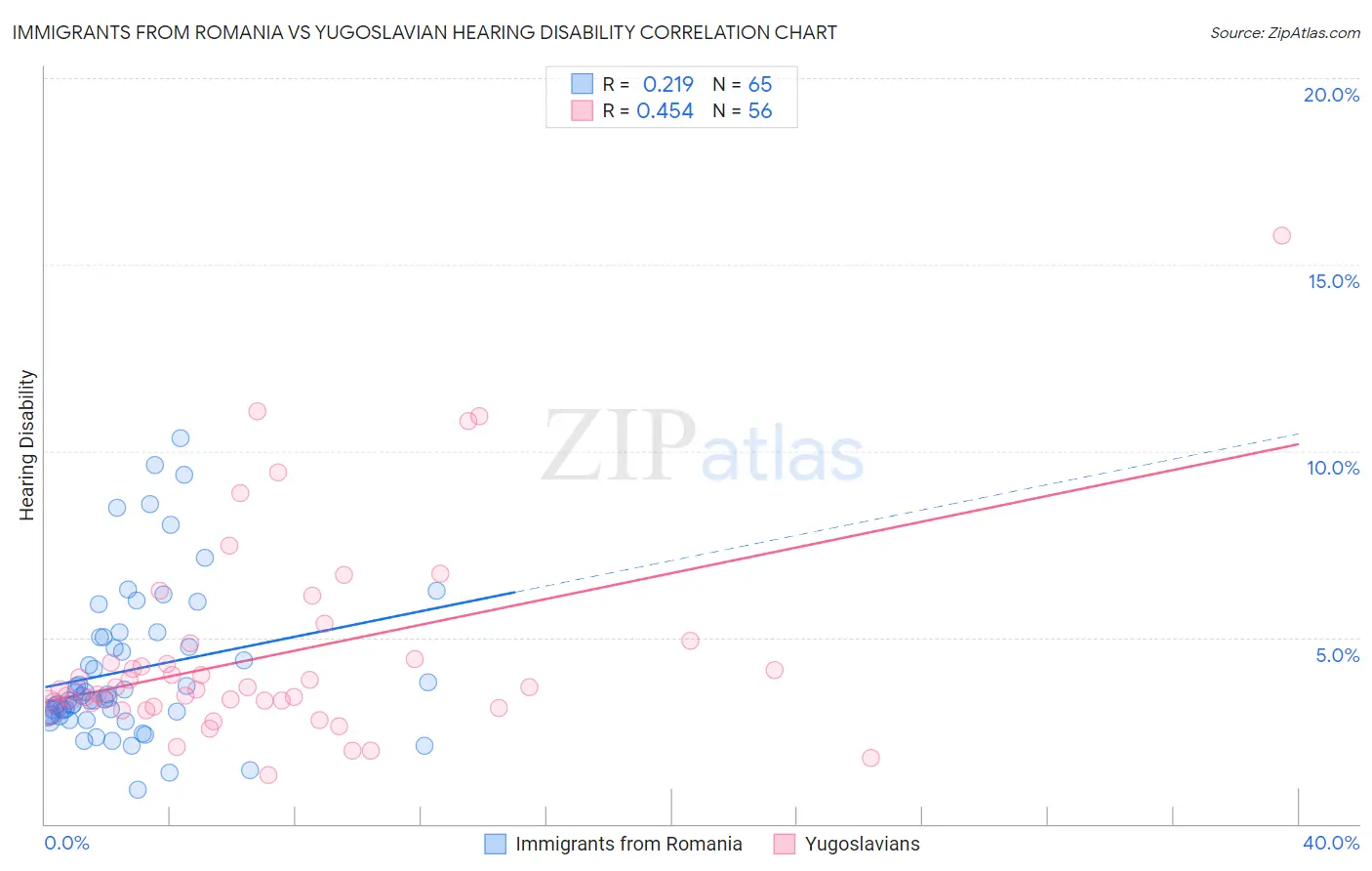 Immigrants from Romania vs Yugoslavian Hearing Disability