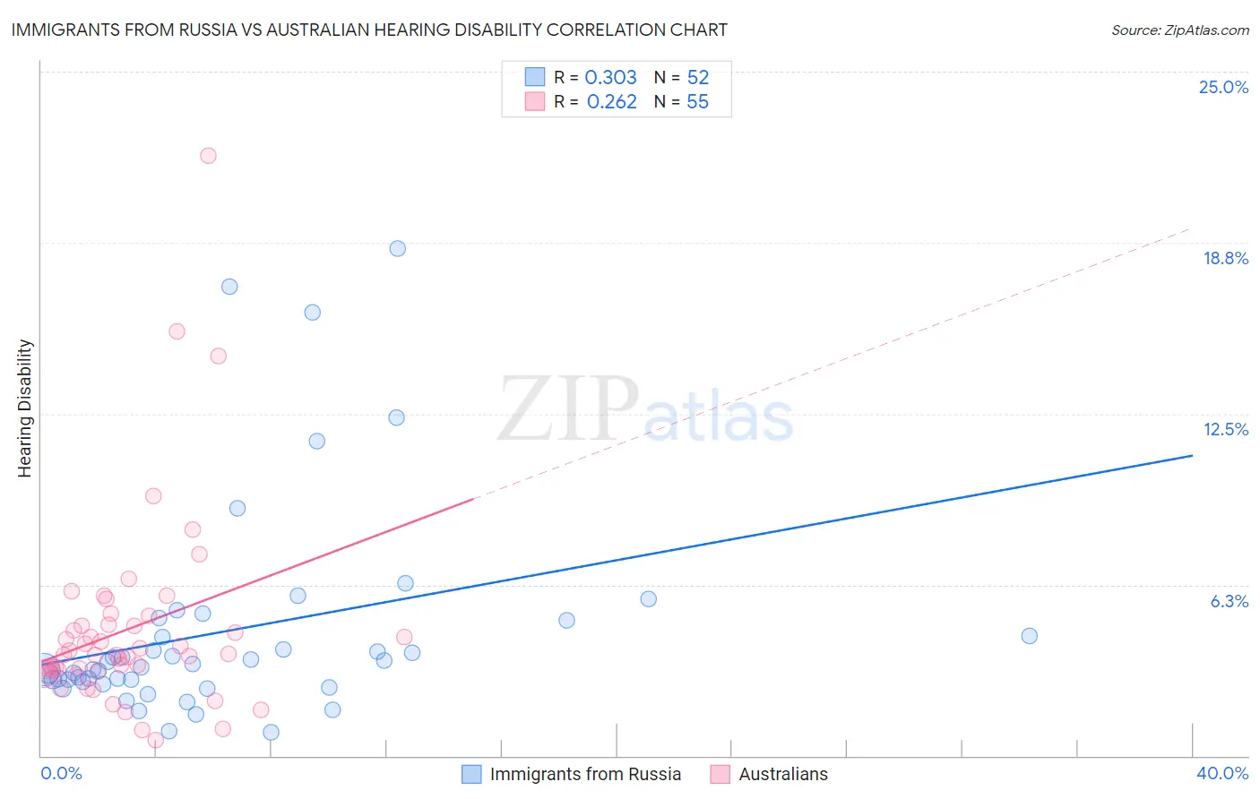 Immigrants from Russia vs Australian Hearing Disability