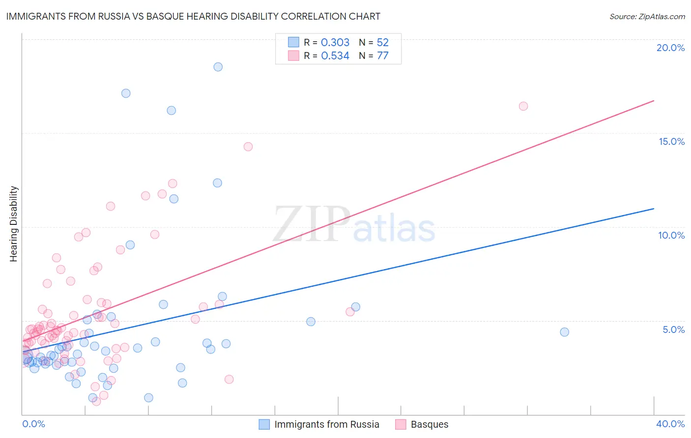 Immigrants from Russia vs Basque Hearing Disability