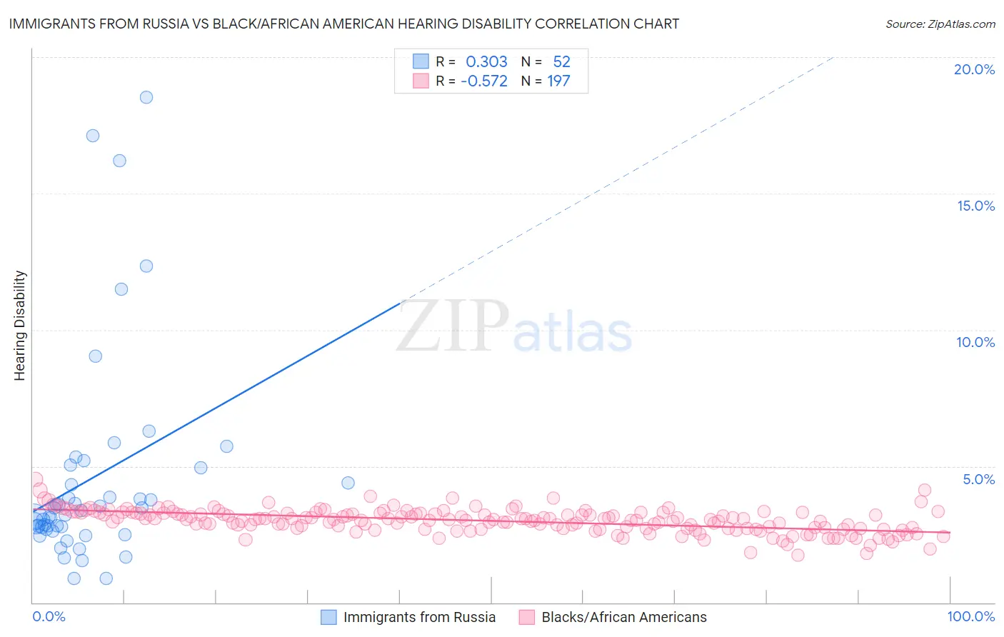 Immigrants from Russia vs Black/African American Hearing Disability