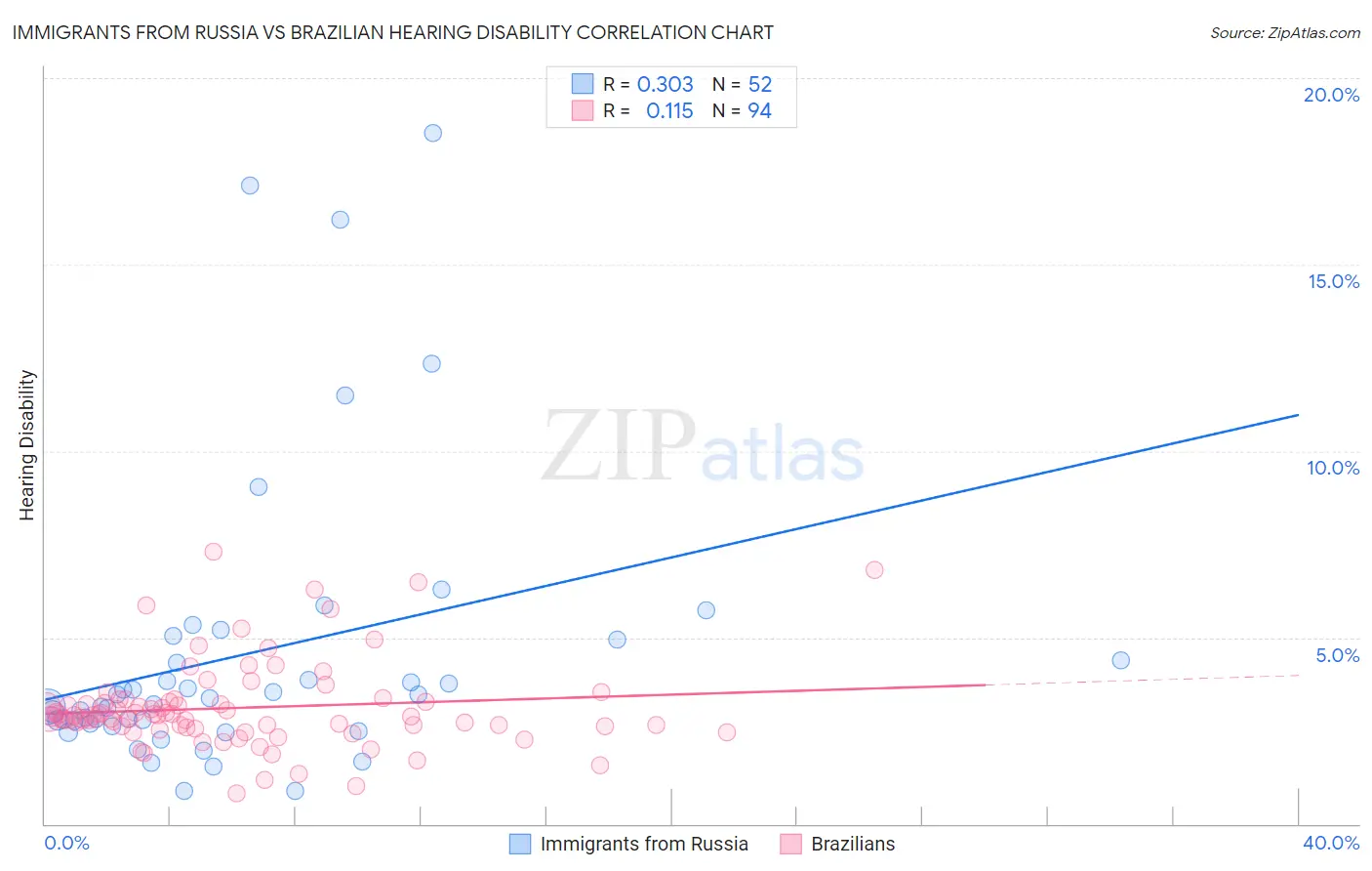 Immigrants from Russia vs Brazilian Hearing Disability