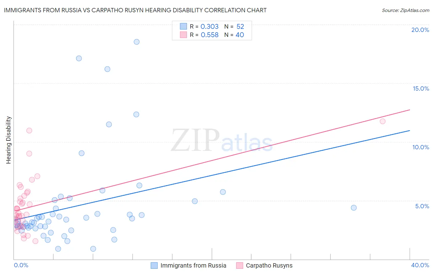 Immigrants from Russia vs Carpatho Rusyn Hearing Disability