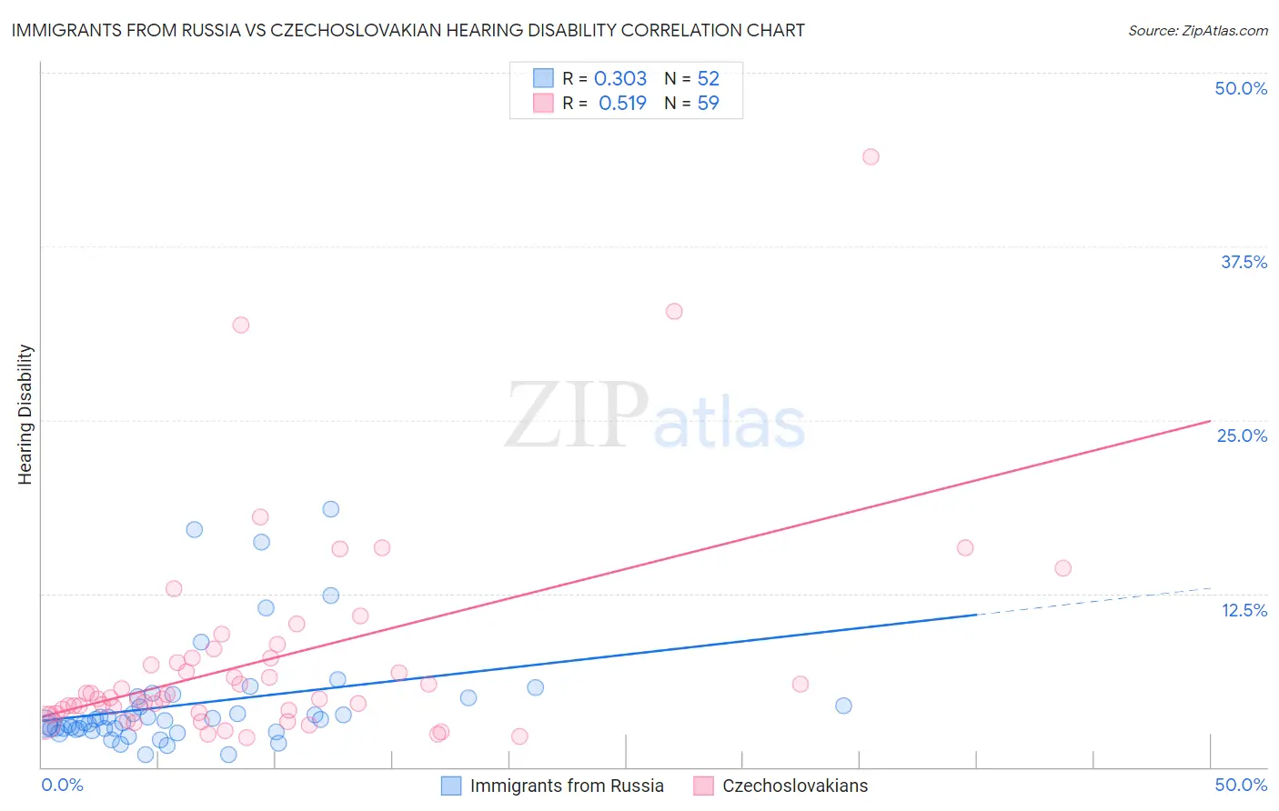 Immigrants from Russia vs Czechoslovakian Hearing Disability