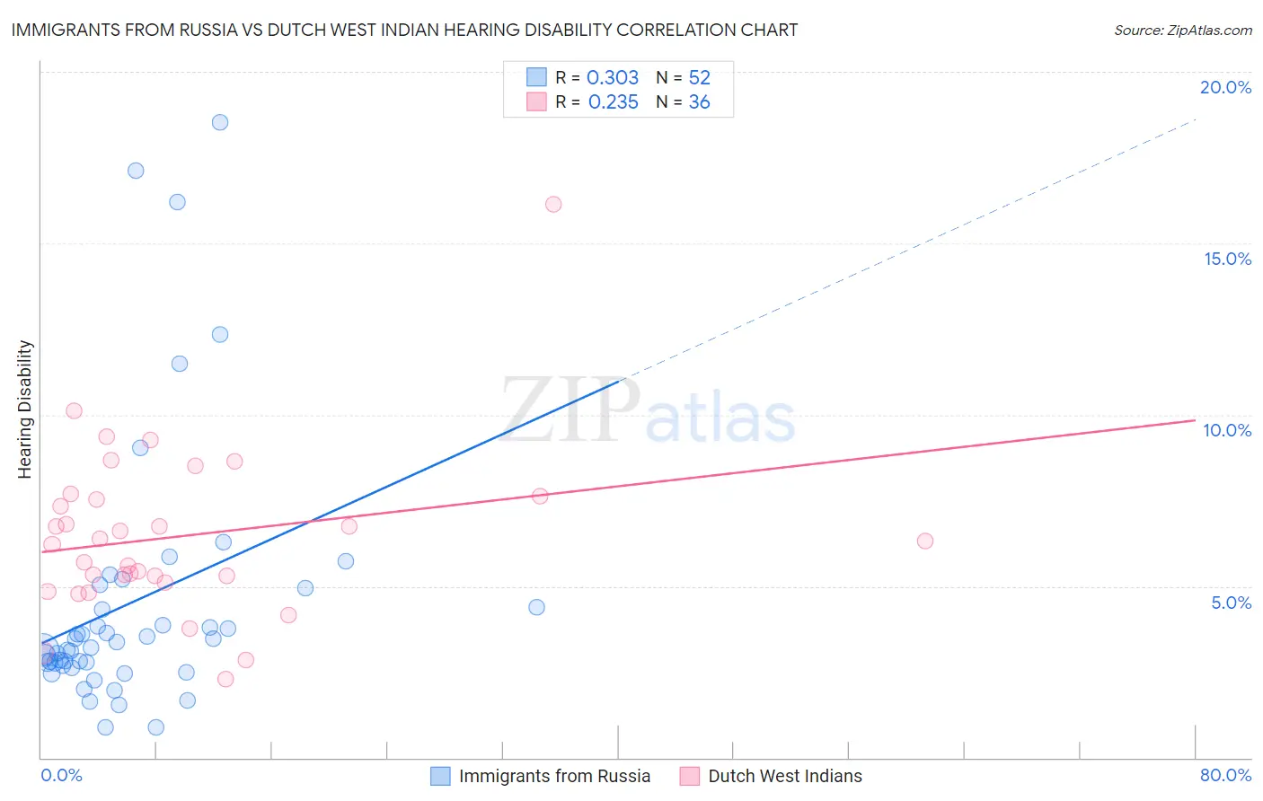 Immigrants from Russia vs Dutch West Indian Hearing Disability