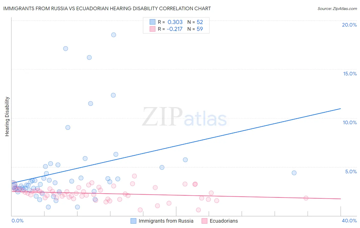 Immigrants from Russia vs Ecuadorian Hearing Disability