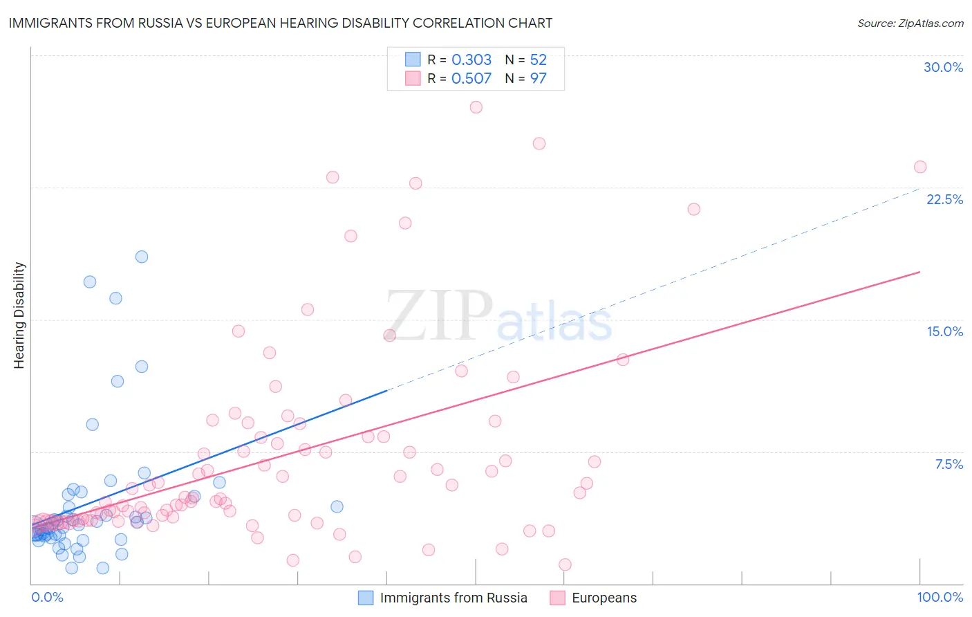 Immigrants from Russia vs European Hearing Disability