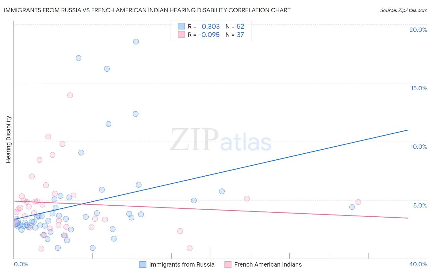 Immigrants from Russia vs French American Indian Hearing Disability