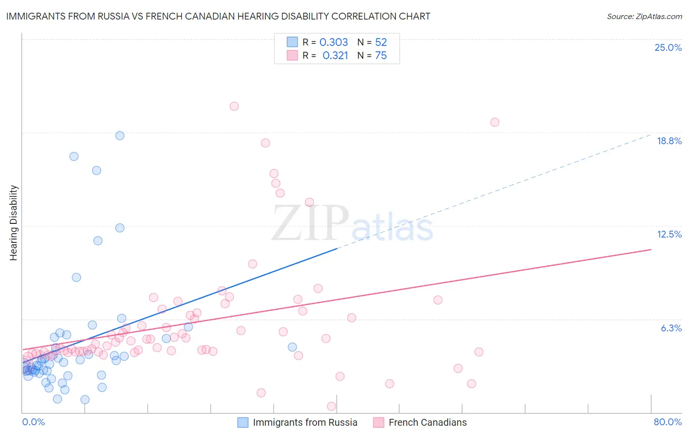 Immigrants from Russia vs French Canadian Hearing Disability