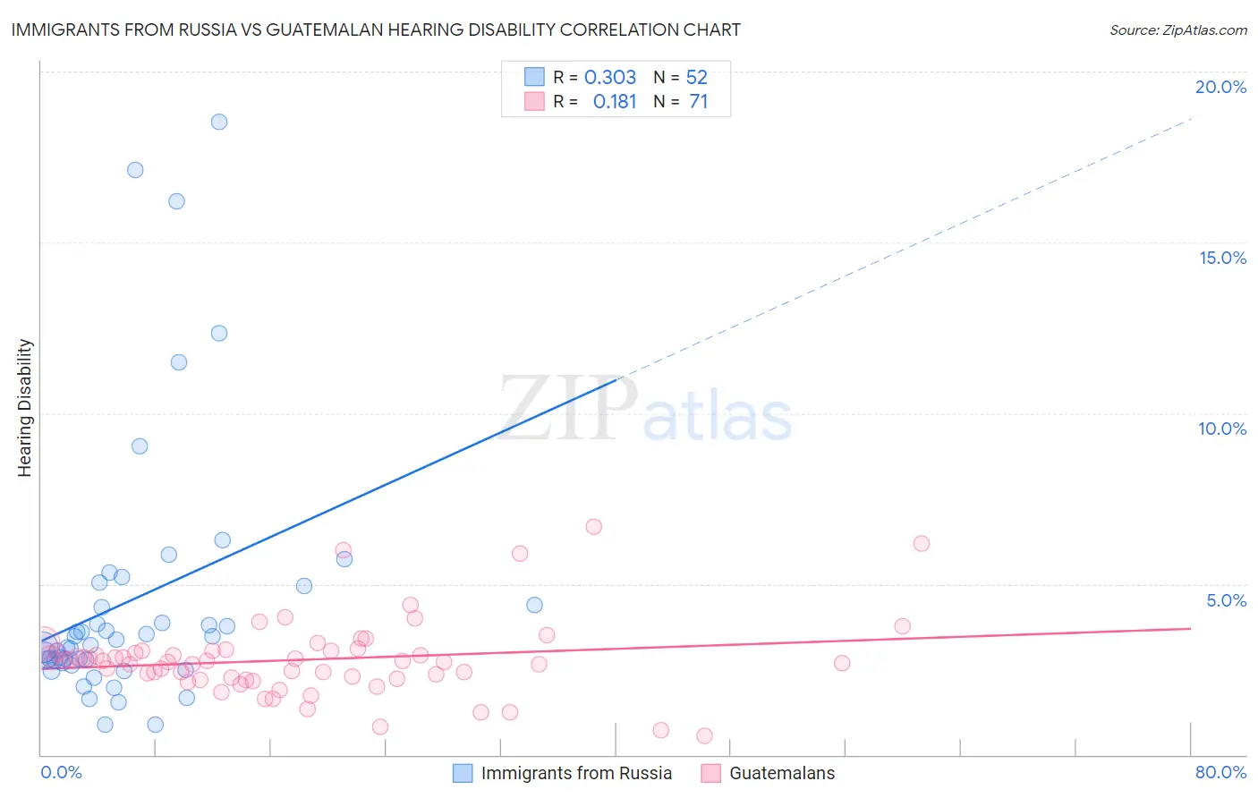 Immigrants from Russia vs Guatemalan Hearing Disability