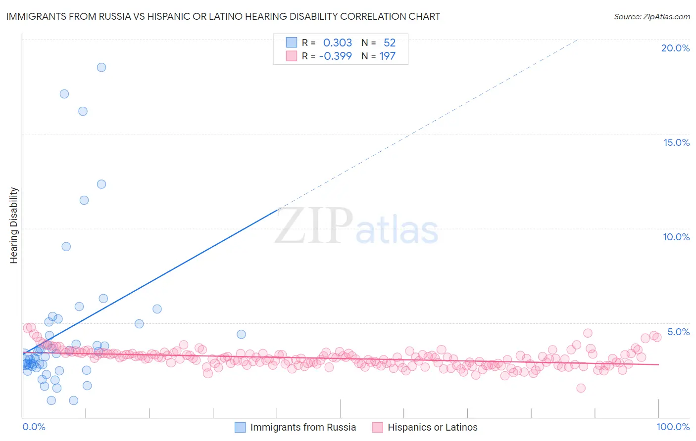 Immigrants from Russia vs Hispanic or Latino Hearing Disability