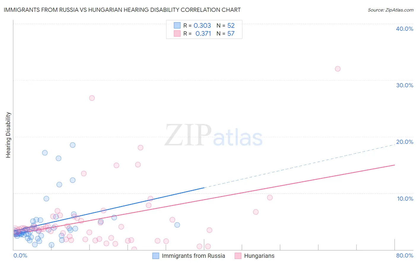 Immigrants from Russia vs Hungarian Hearing Disability