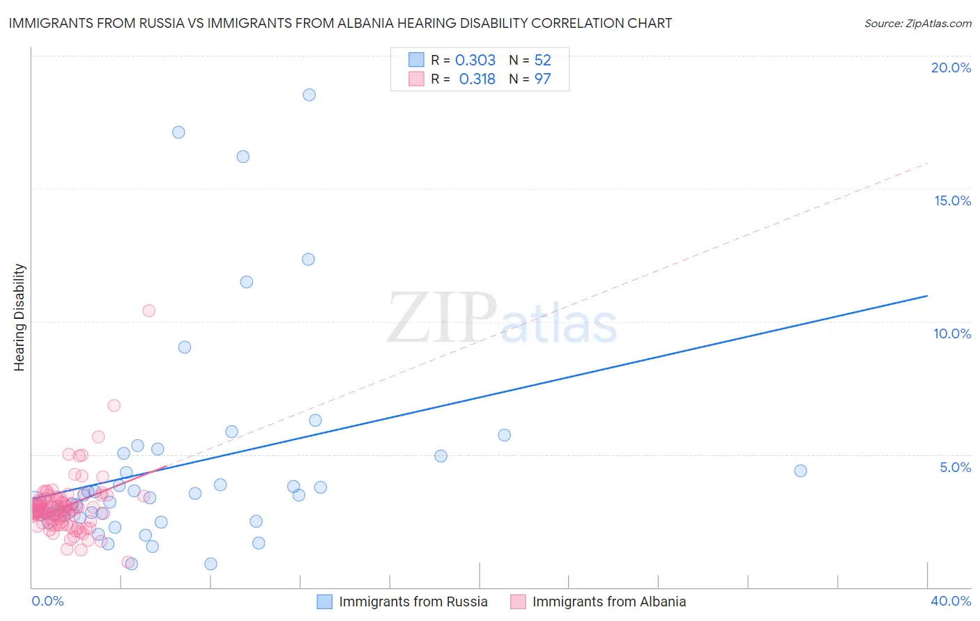 Immigrants from Russia vs Immigrants from Albania Hearing Disability
