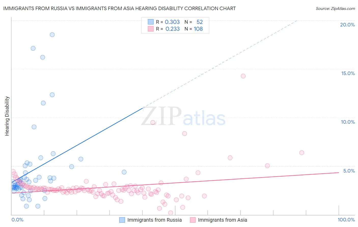 Immigrants from Russia vs Immigrants from Asia Hearing Disability