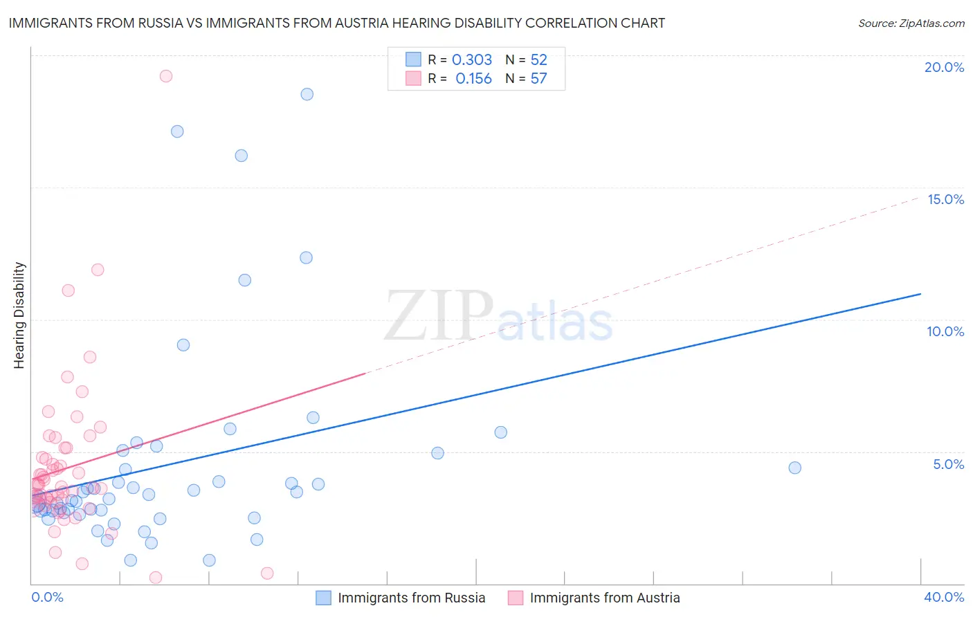 Immigrants from Russia vs Immigrants from Austria Hearing Disability
