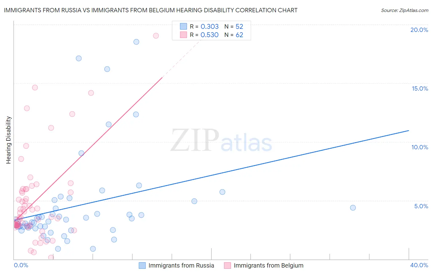 Immigrants from Russia vs Immigrants from Belgium Hearing Disability
