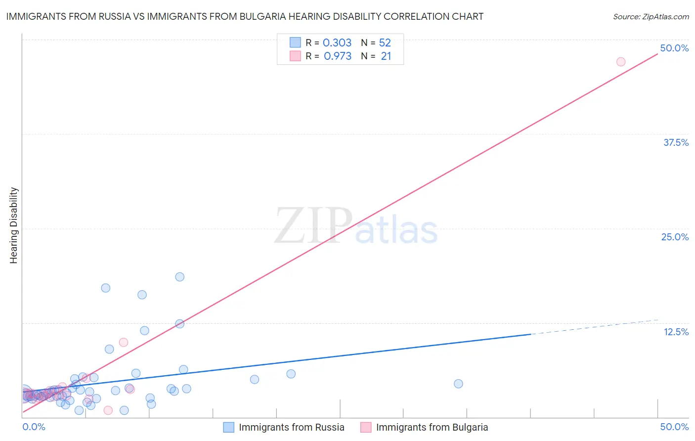 Immigrants from Russia vs Immigrants from Bulgaria Hearing Disability