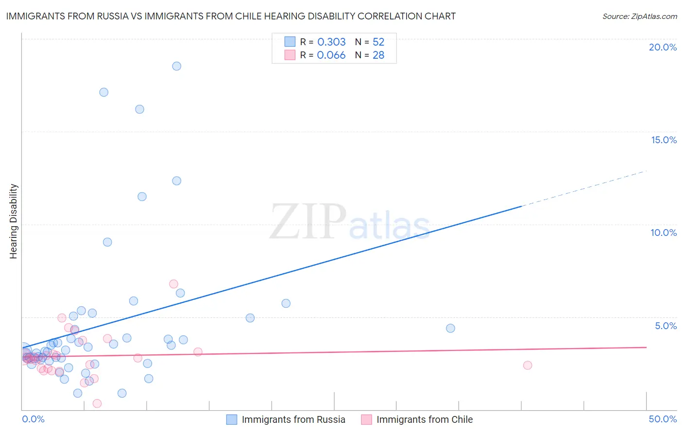 Immigrants from Russia vs Immigrants from Chile Hearing Disability