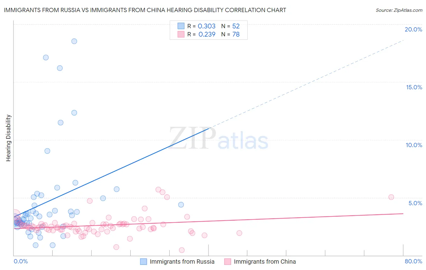Immigrants from Russia vs Immigrants from China Hearing Disability