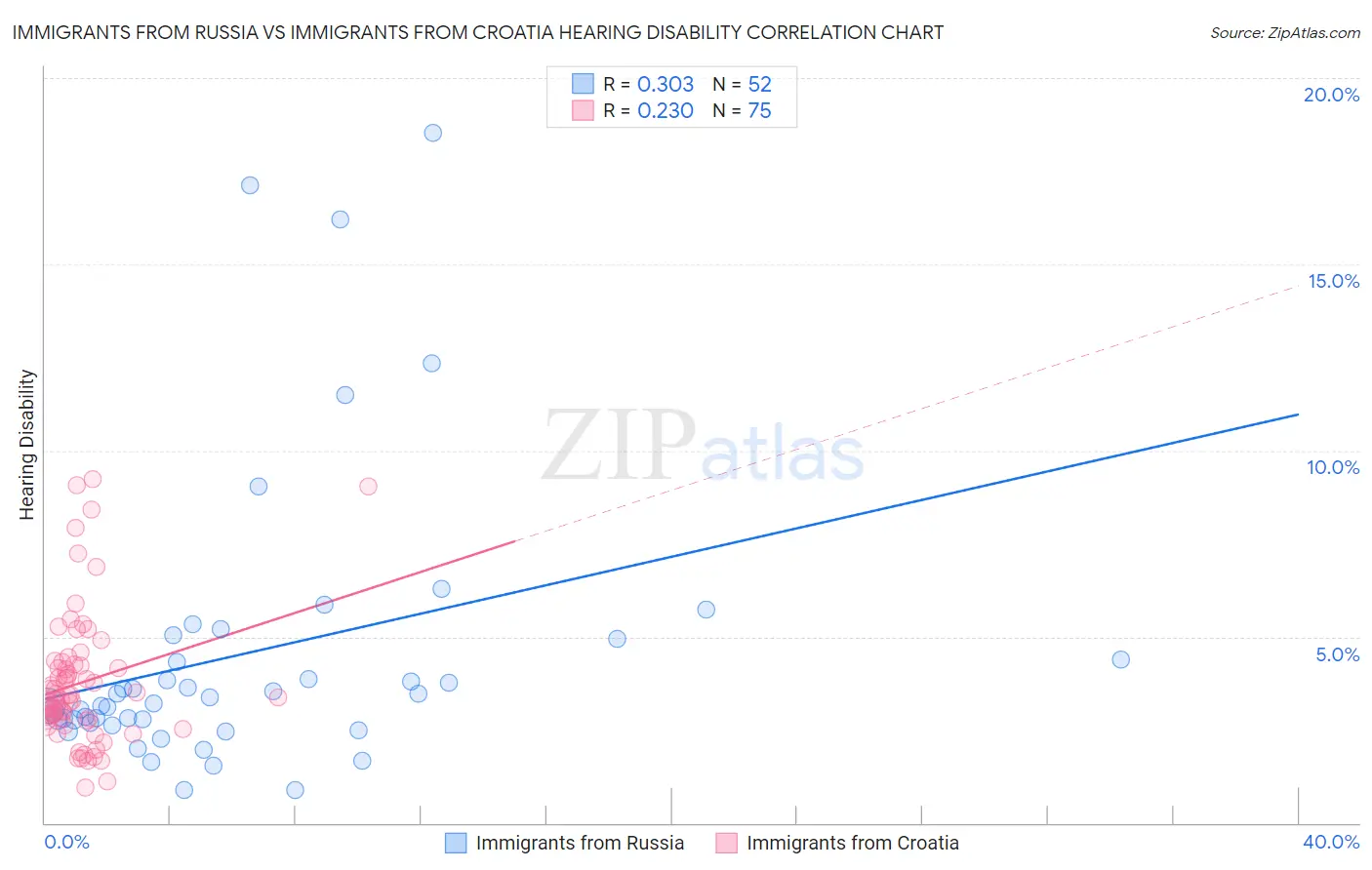 Immigrants from Russia vs Immigrants from Croatia Hearing Disability
