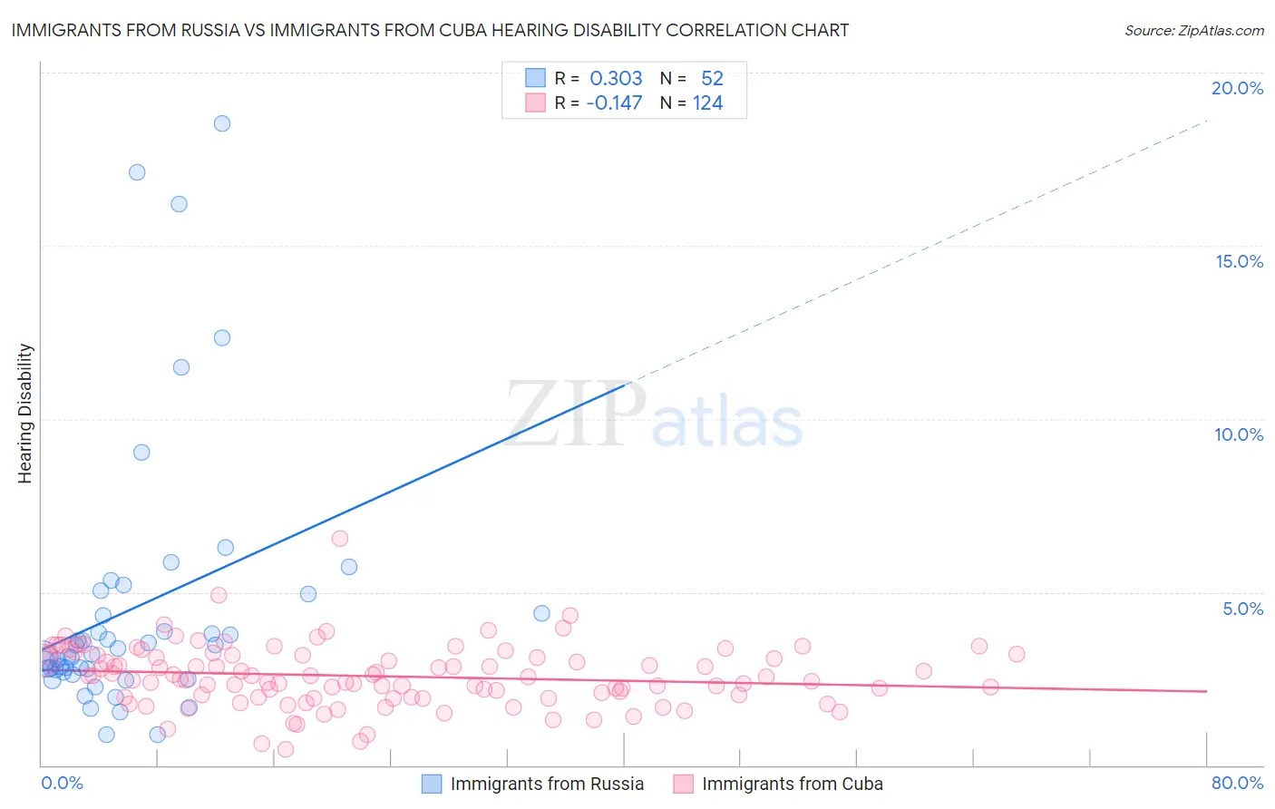 Immigrants from Russia vs Immigrants from Cuba Hearing Disability