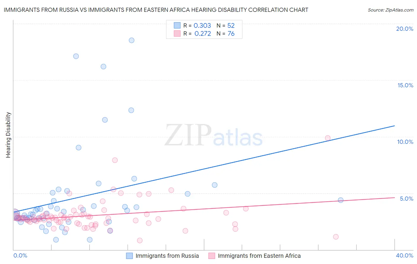 Immigrants from Russia vs Immigrants from Eastern Africa Hearing Disability