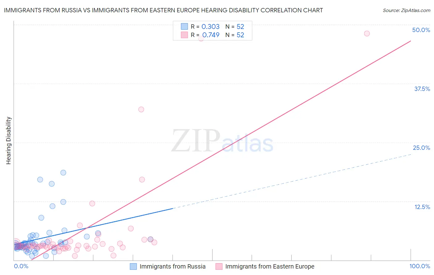 Immigrants from Russia vs Immigrants from Eastern Europe Hearing Disability