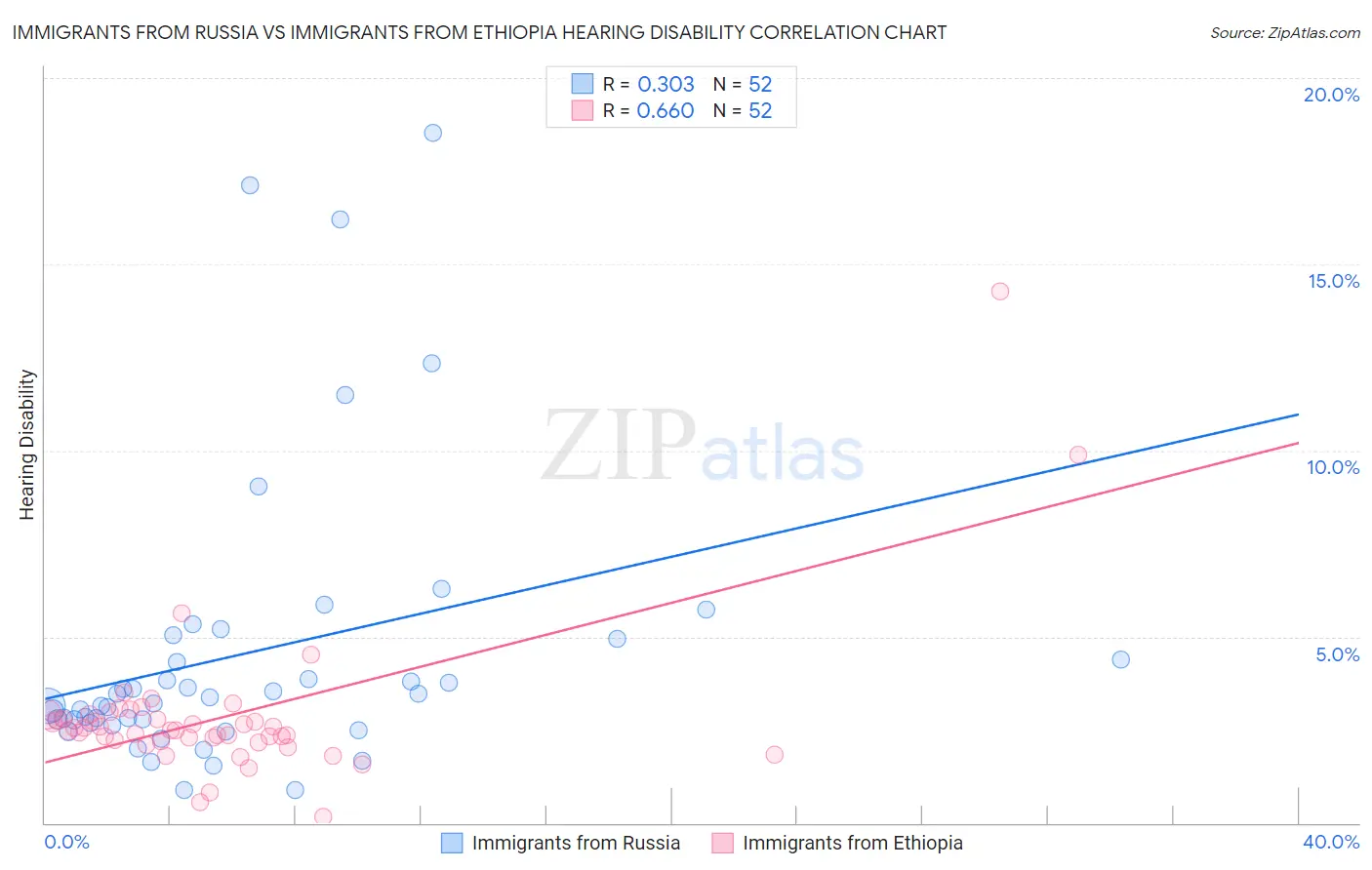 Immigrants from Russia vs Immigrants from Ethiopia Hearing Disability