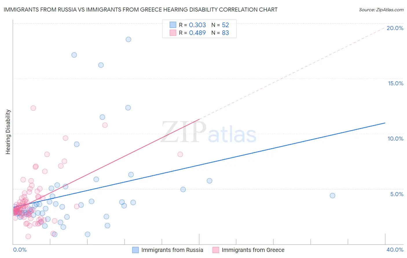 Immigrants from Russia vs Immigrants from Greece Hearing Disability