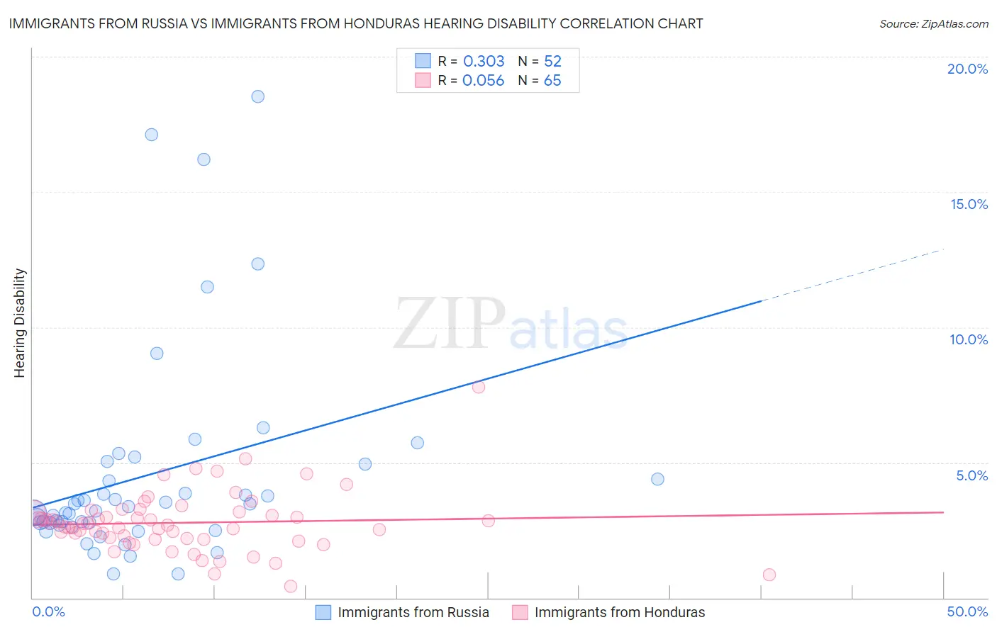 Immigrants from Russia vs Immigrants from Honduras Hearing Disability