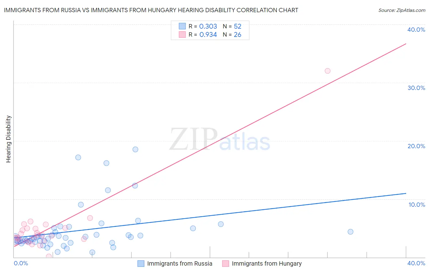 Immigrants from Russia vs Immigrants from Hungary Hearing Disability