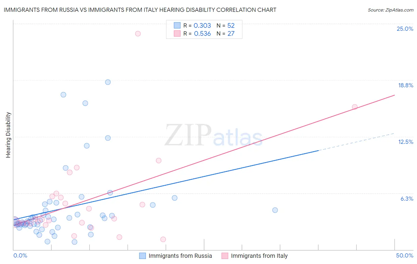 Immigrants from Russia vs Immigrants from Italy Hearing Disability