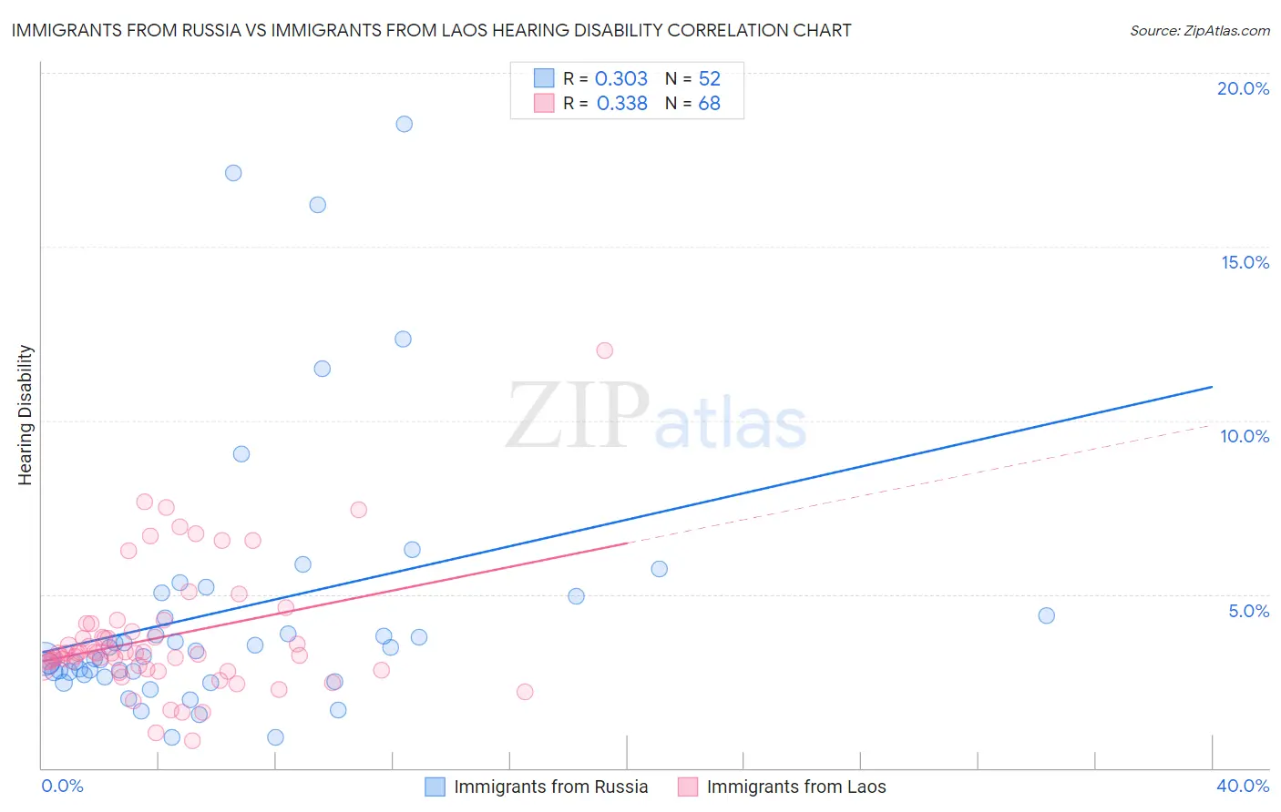 Immigrants from Russia vs Immigrants from Laos Hearing Disability