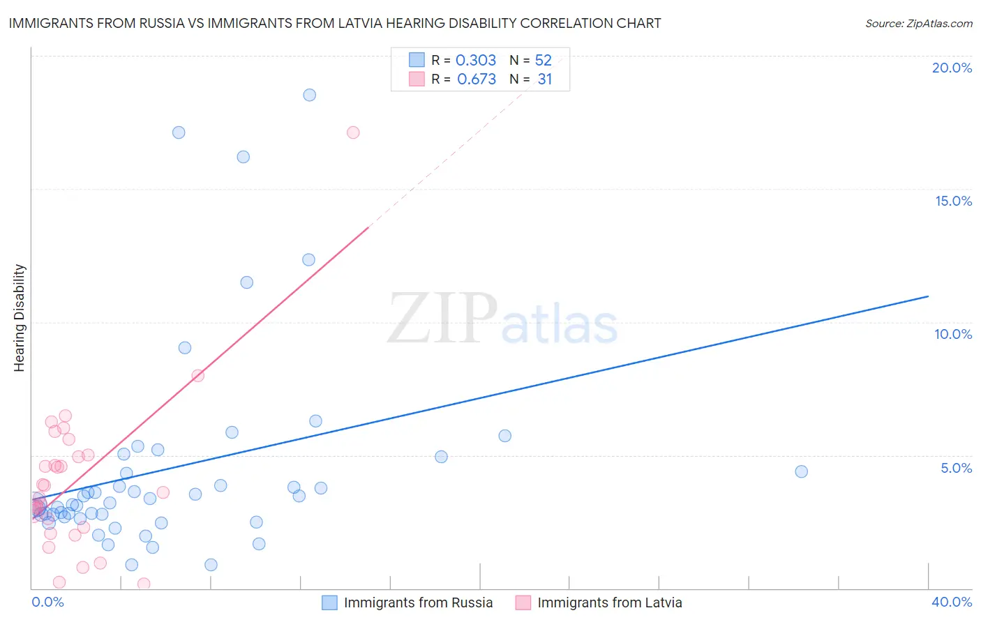 Immigrants from Russia vs Immigrants from Latvia Hearing Disability