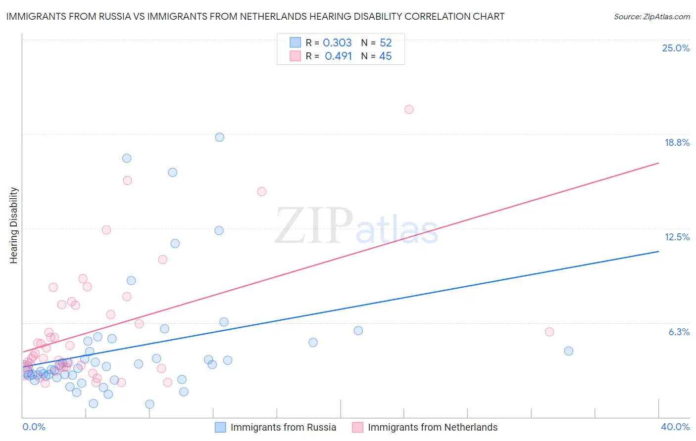 Immigrants from Russia vs Immigrants from Netherlands Hearing Disability