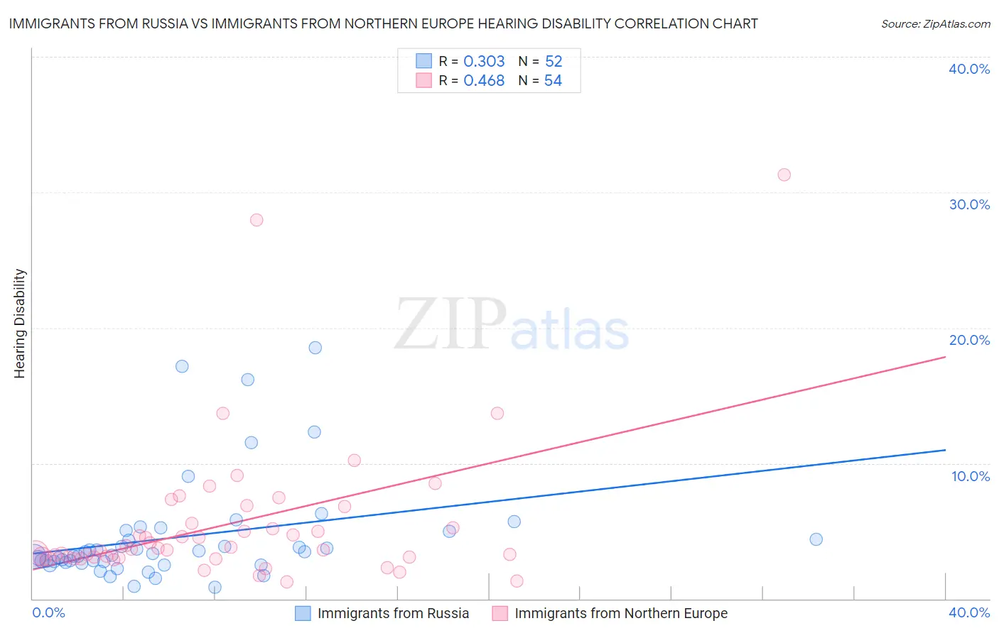 Immigrants from Russia vs Immigrants from Northern Europe Hearing Disability