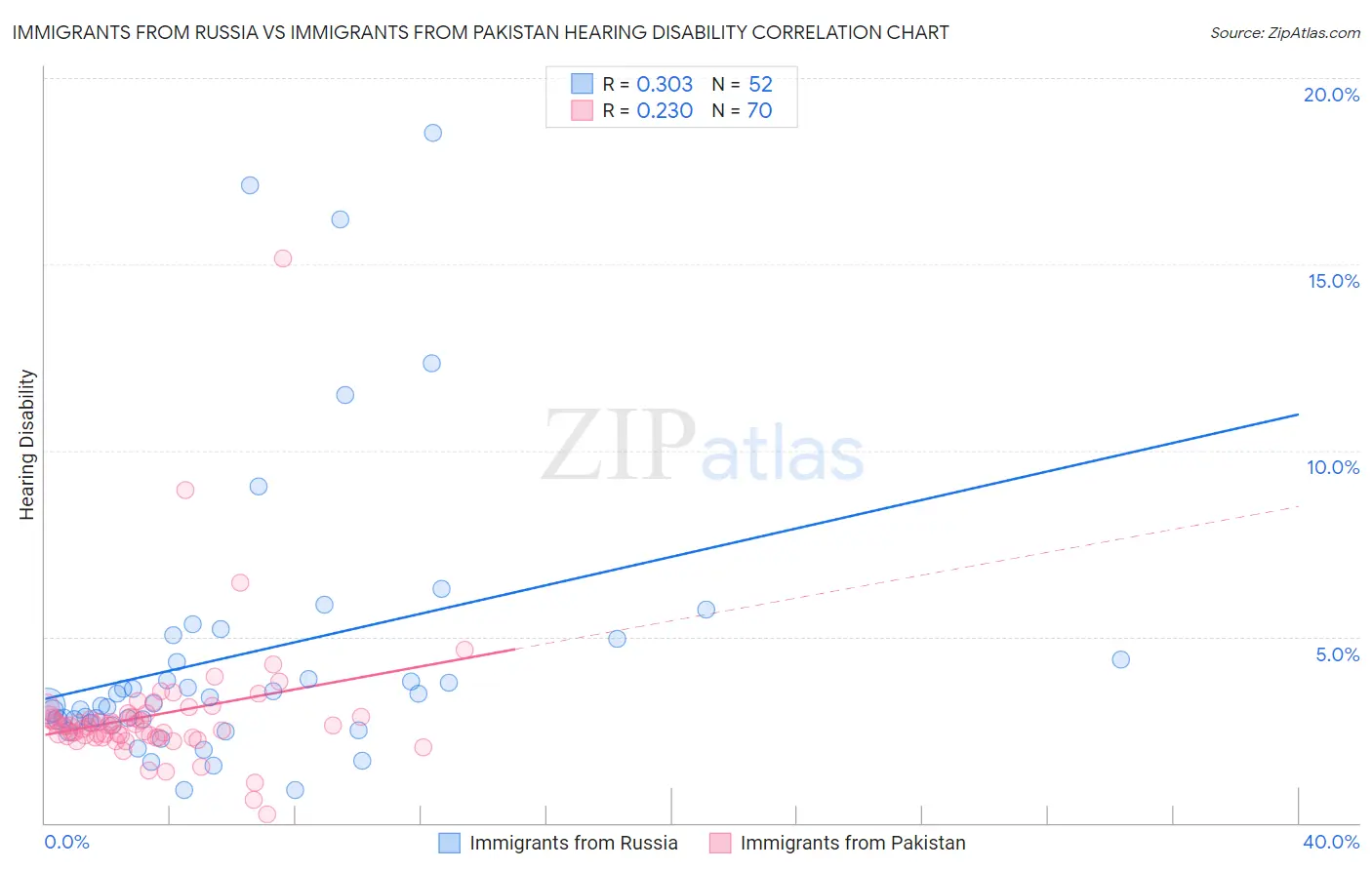 Immigrants from Russia vs Immigrants from Pakistan Hearing Disability