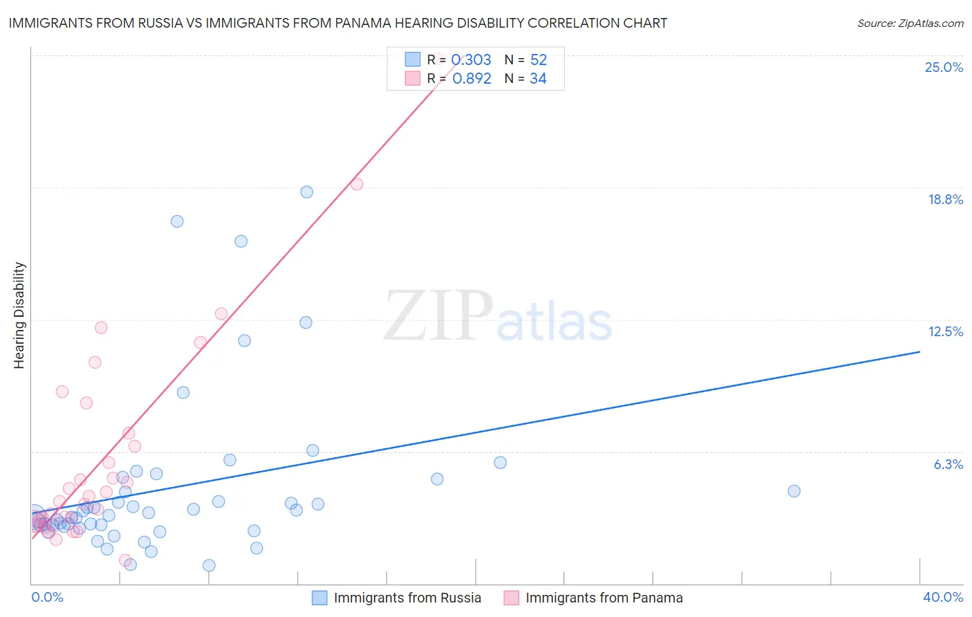 Immigrants from Russia vs Immigrants from Panama Hearing Disability