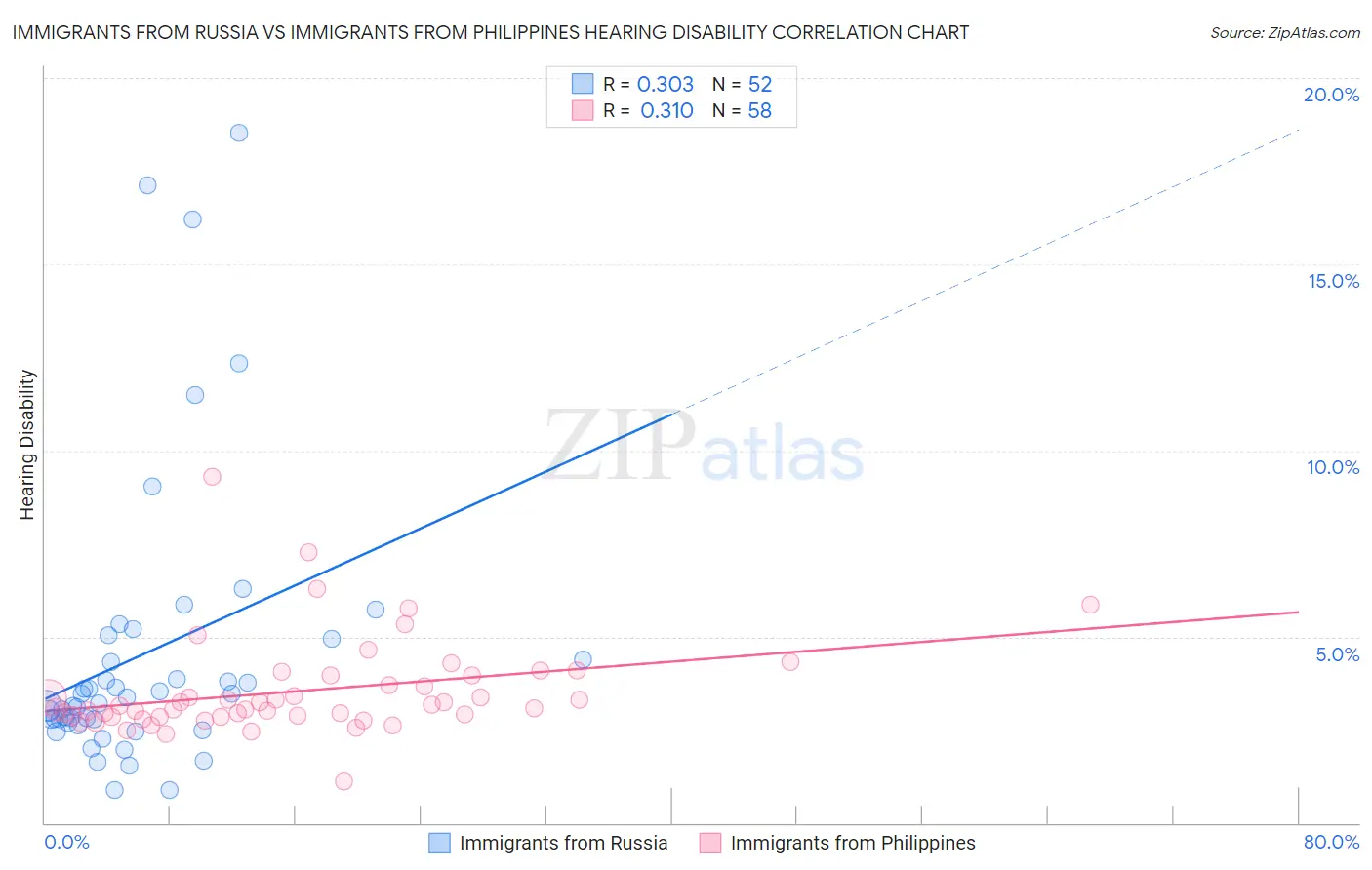 Immigrants from Russia vs Immigrants from Philippines Hearing Disability